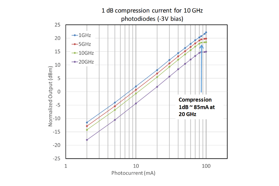 1dB Compression current for 10GHz photodiodes (-3V bias)