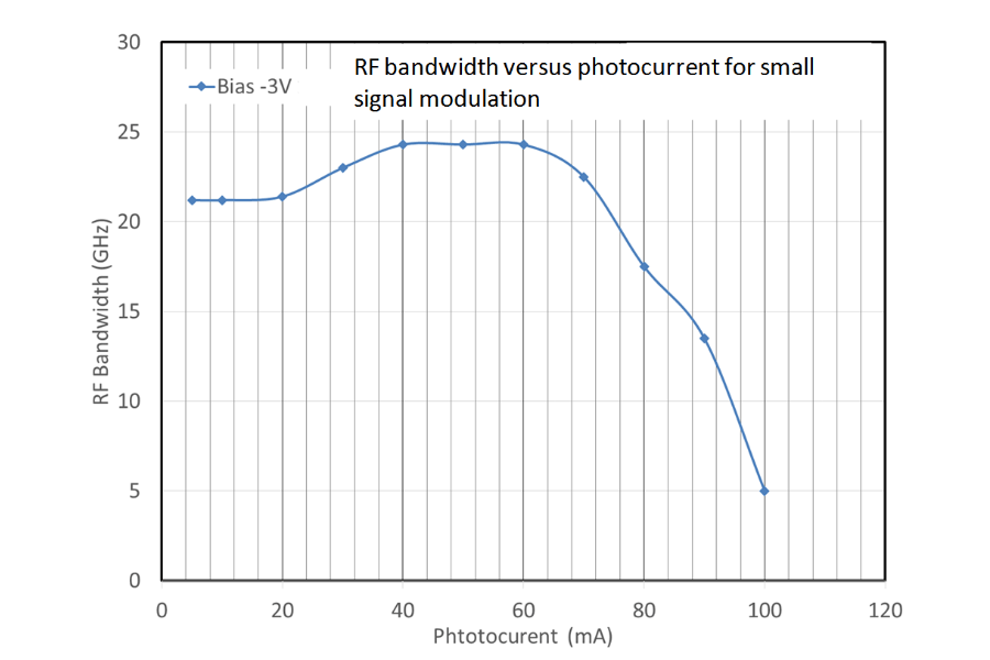 RF bandwidth versus photocurrent for small signal modulation