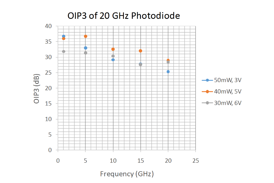 OIP3 of 20GHz Photodiode