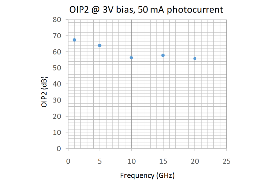 OIP2 @ 3V Bias, 50mA Photocurrent