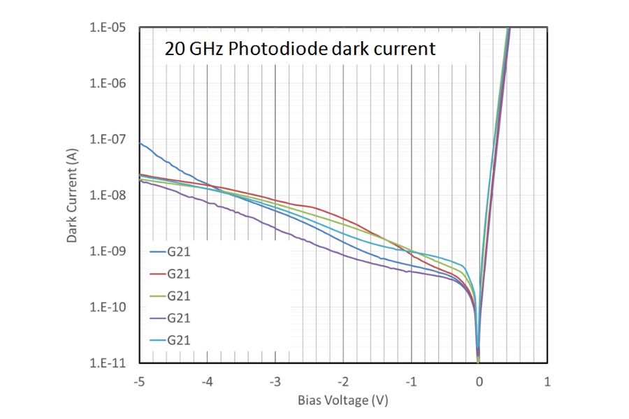 20 GHz Photodiode dark current