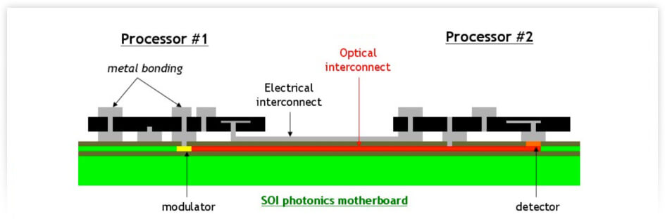 On-chip Optical Interconnect