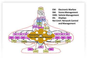 Overall vision of our DARPA/Navy-funded HIP program. A totally networked approach - not just a one-for-one cable swap-out