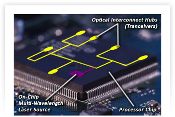 US Government-funded, fully-laser-integrated processor