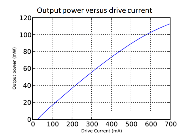 Output power versus drive current
