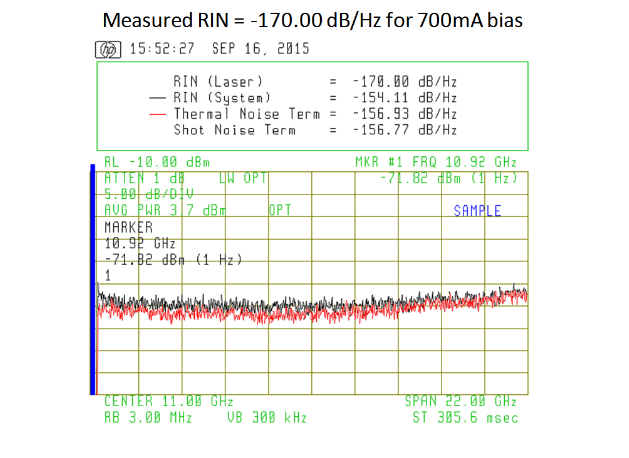 Measured RIN = -170 dB/Hz for 700 mA bias